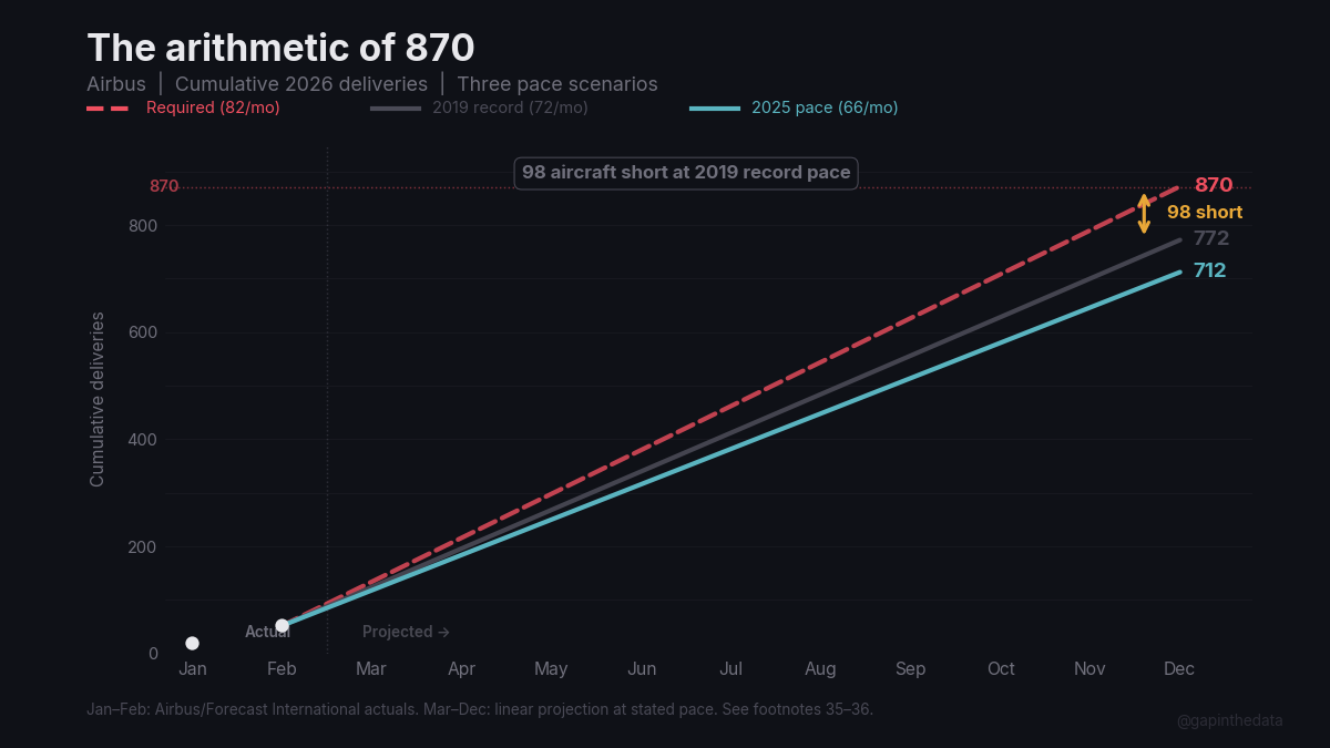 The arithmetic of 870 — cumulative 2026 delivery scenarios