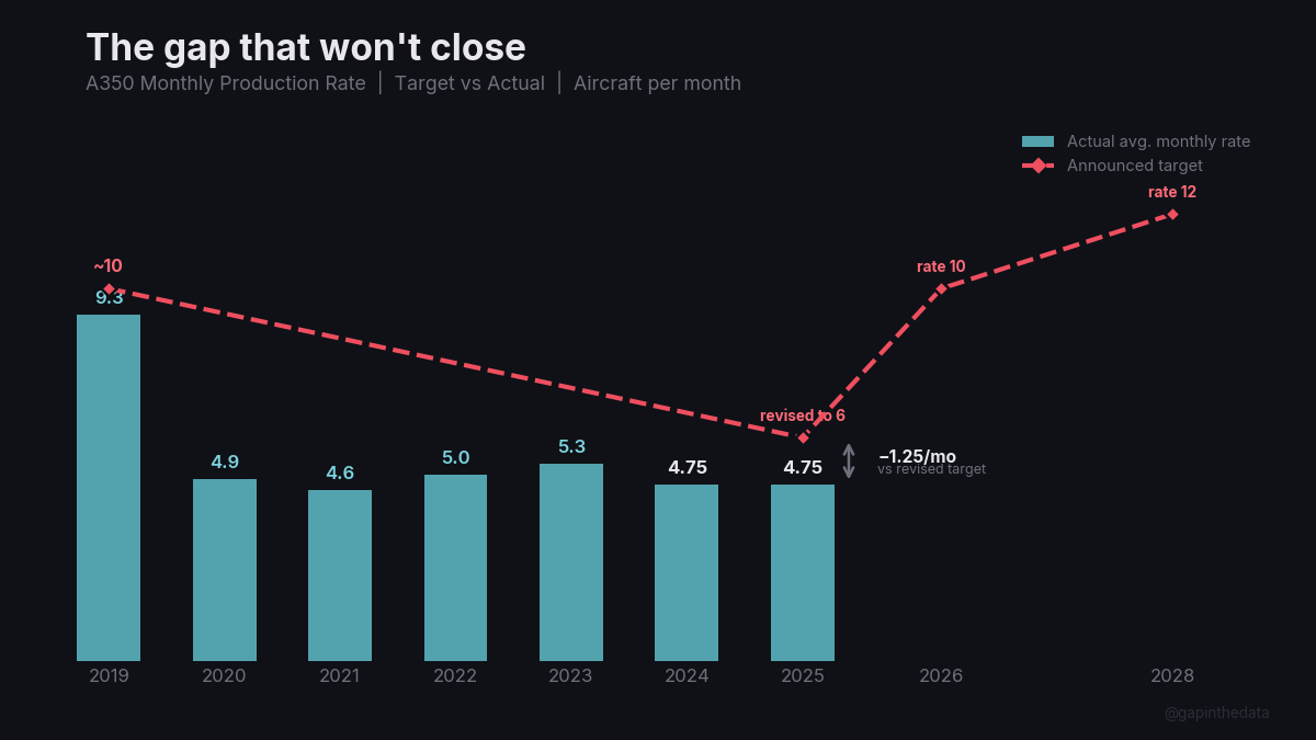 The A350 production gap that keeps the A340 flying
