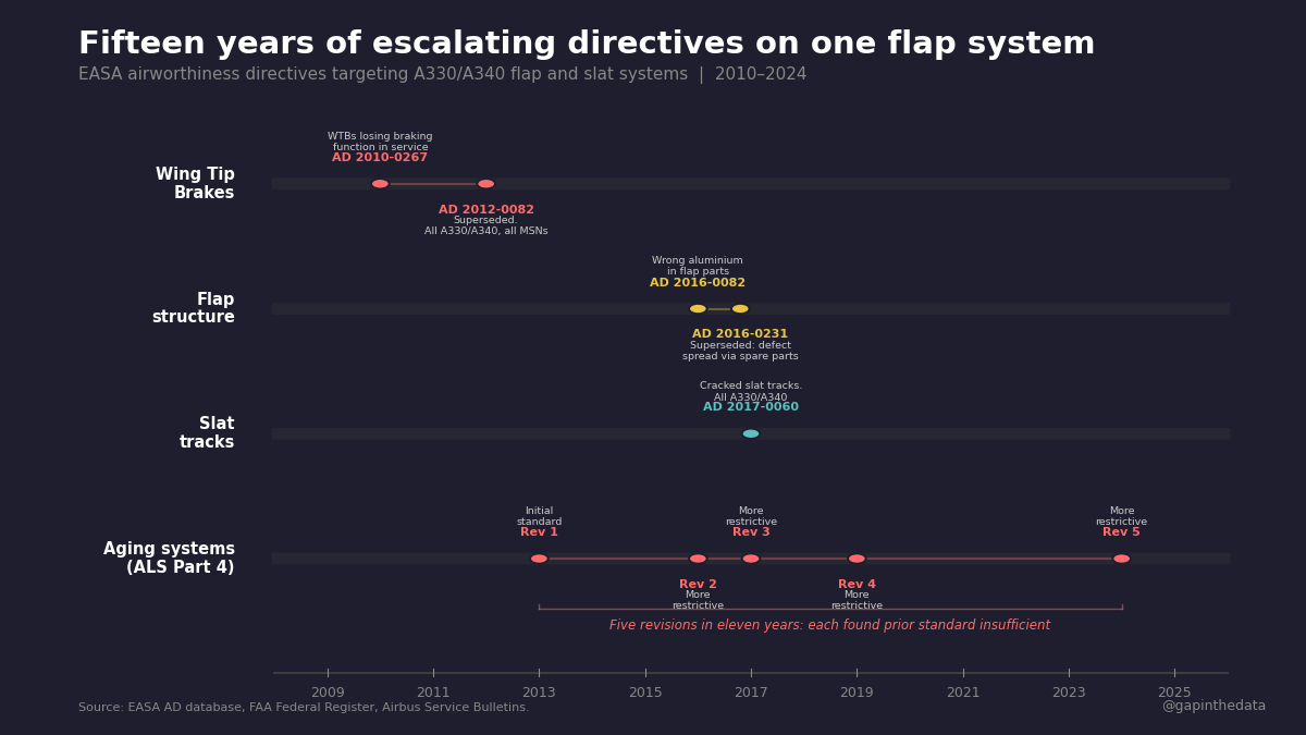 Fifteen years of escalating directives on one flap system