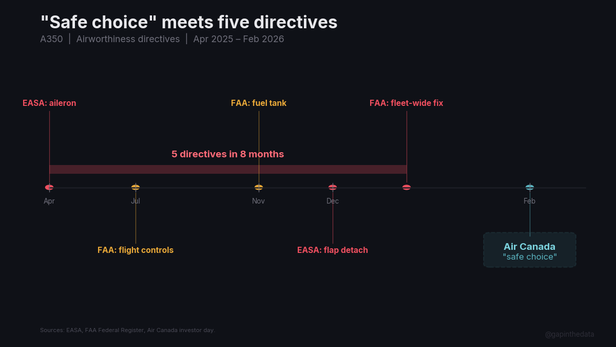 Five directives in eight months, then “mature”