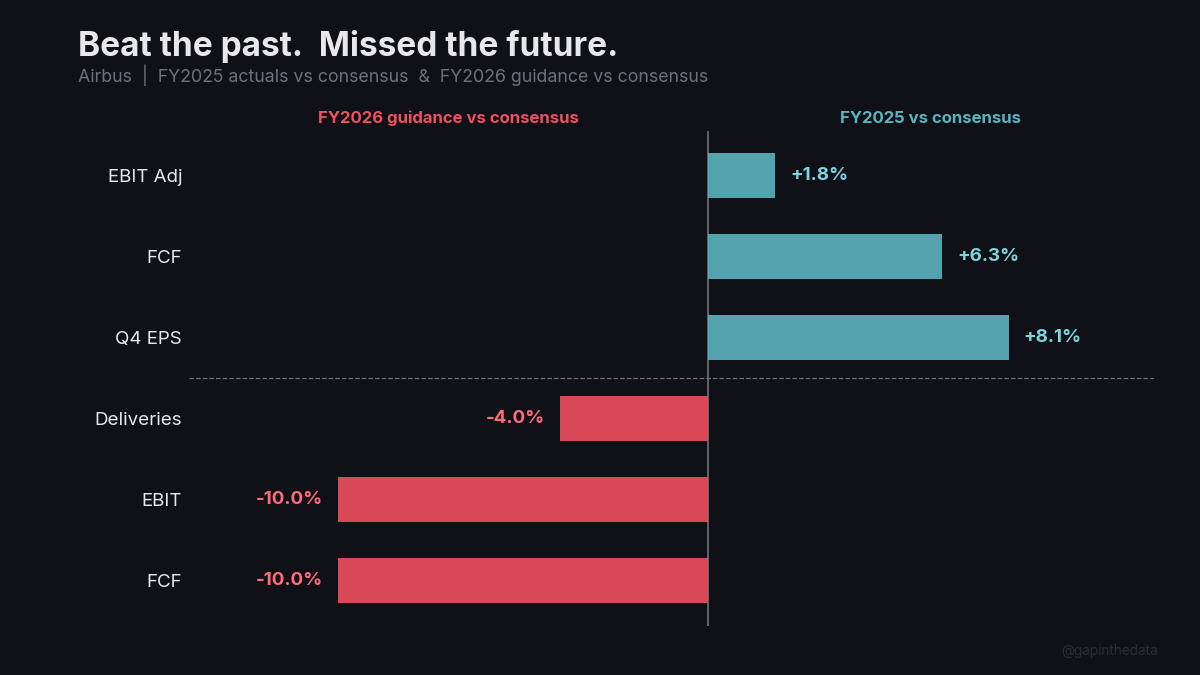 Beat the past. Missed the future.