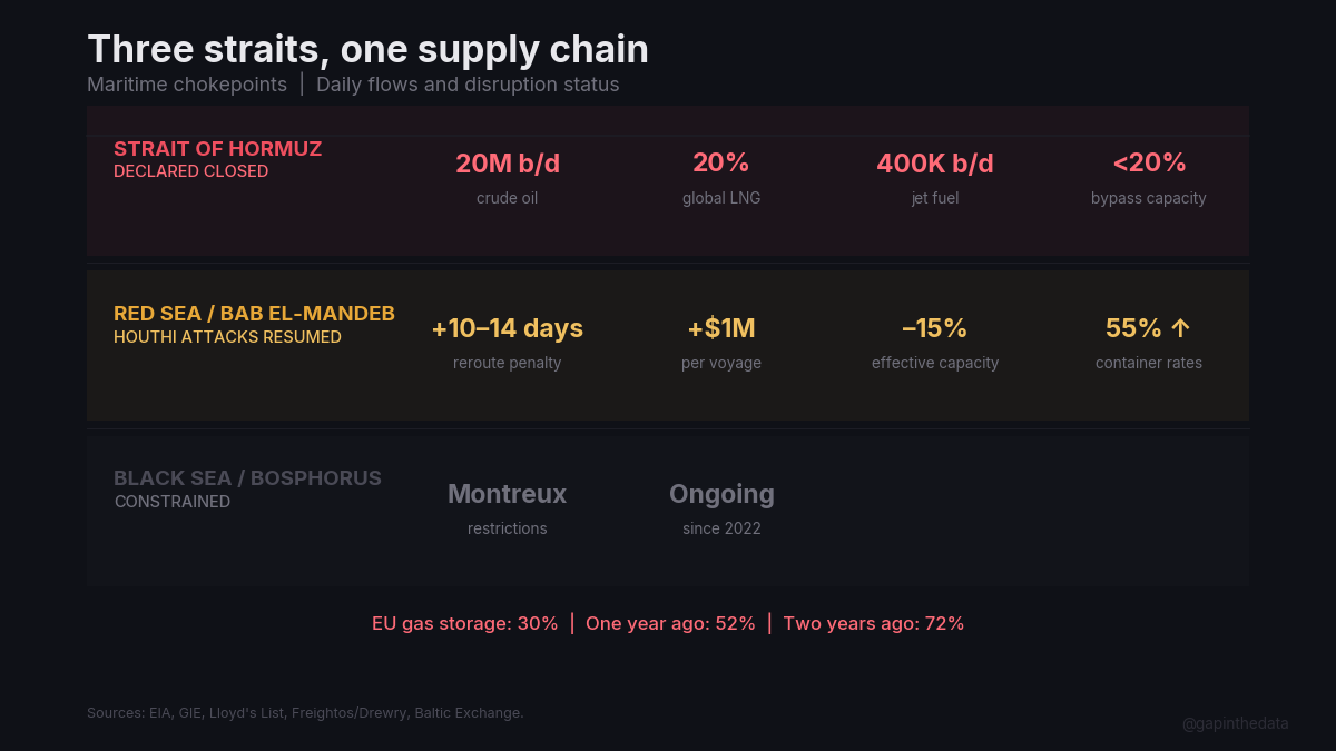 Three straits, one supply chain
