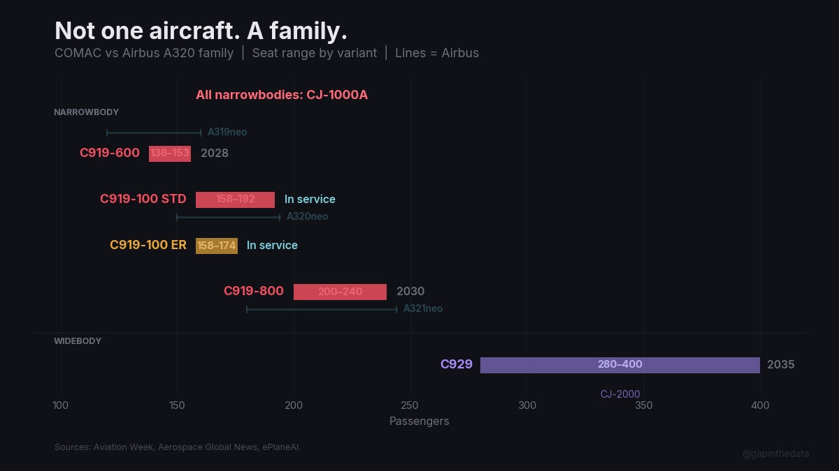 The COMAC narrowbody family