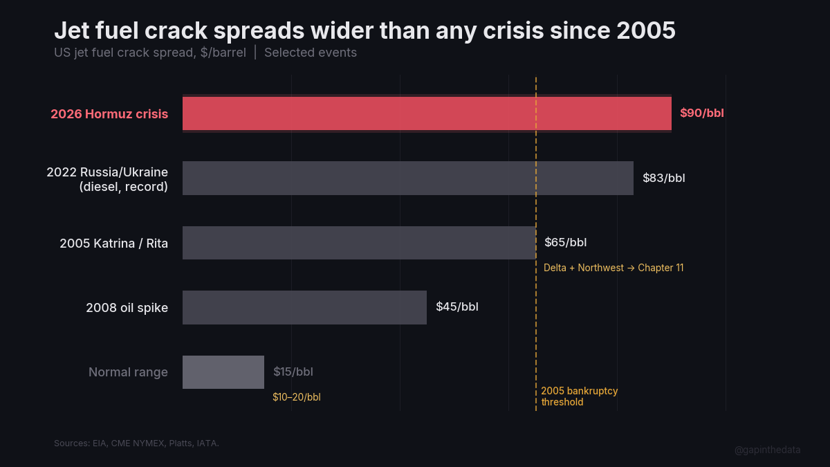 Crack spreads wider than 2005