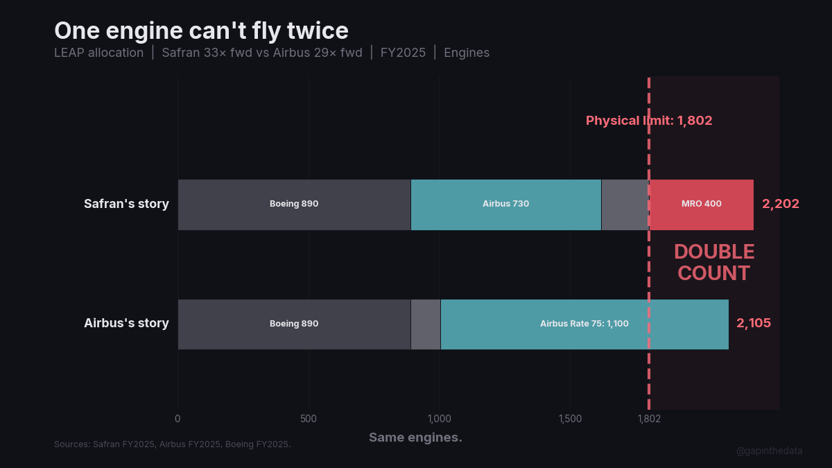 One engine can’t fly twice