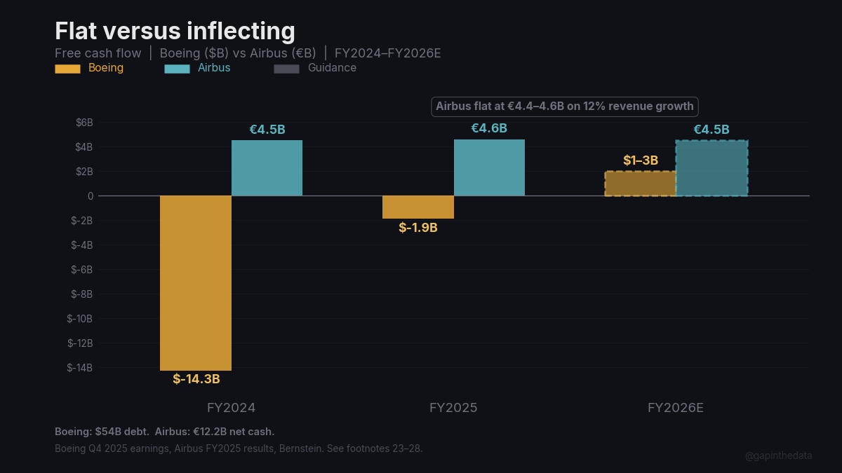 Flat versus inflecting — Boeing and Airbus free cash flow FY2024 to FY2026E