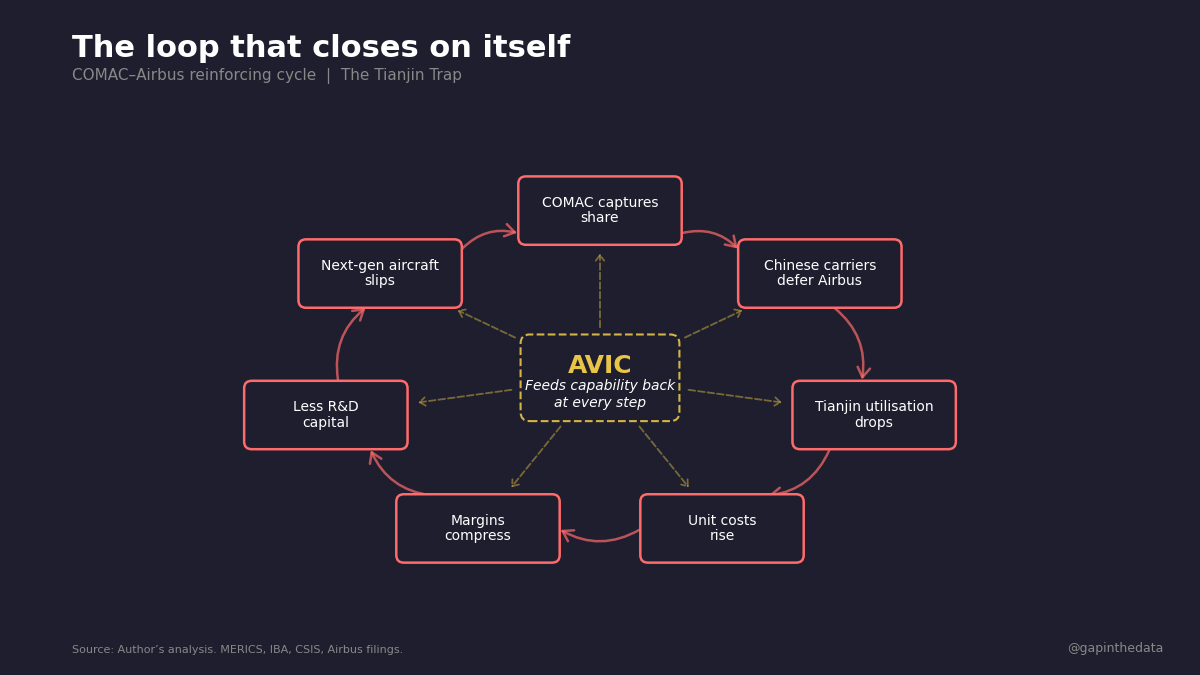 The loop that closes on itself