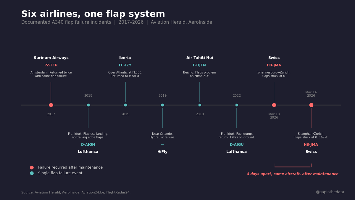The Flap Failure Airbus Calls a Maintenance Issue