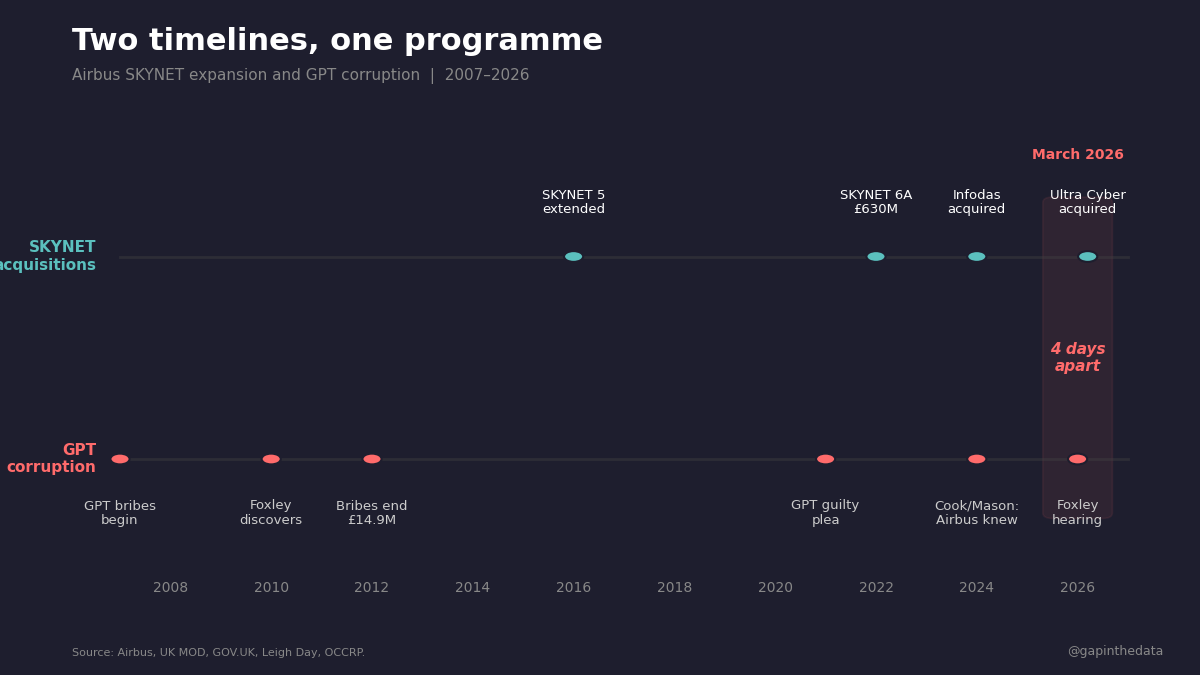 Two timelines, one programme