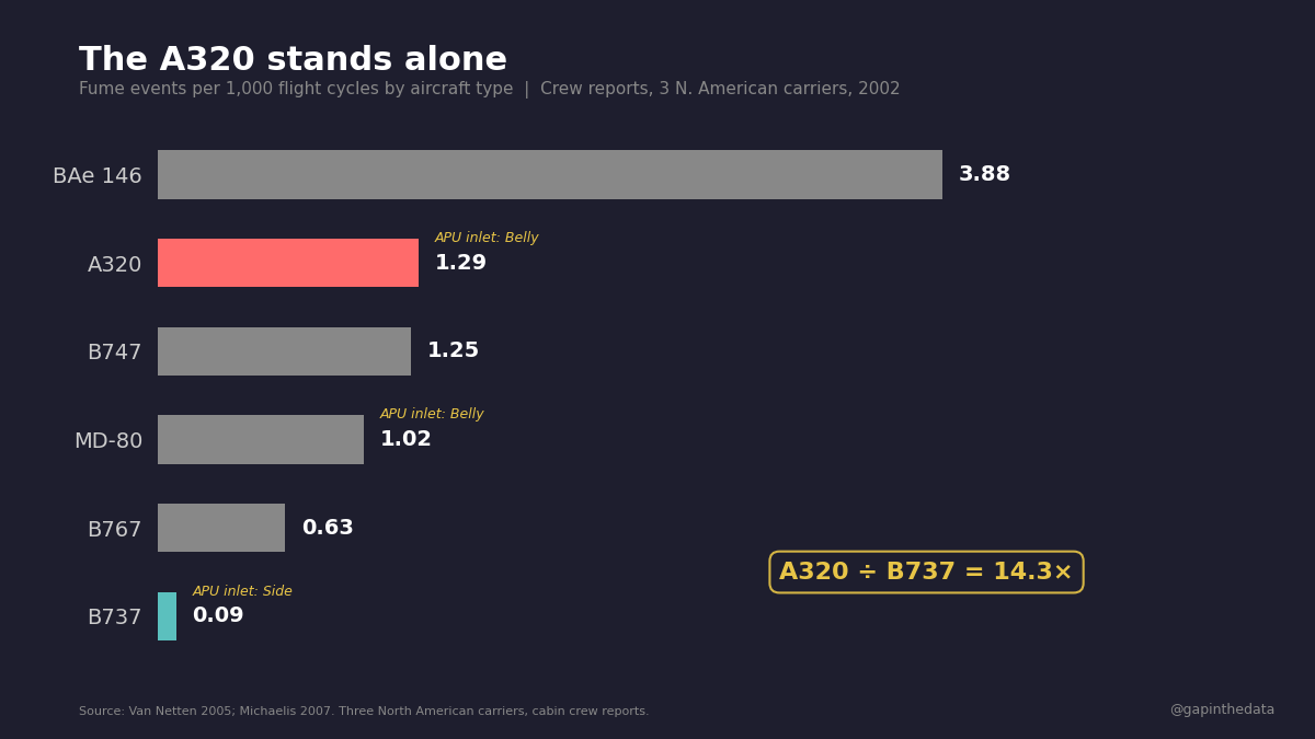 Cross-type fume rate comparison