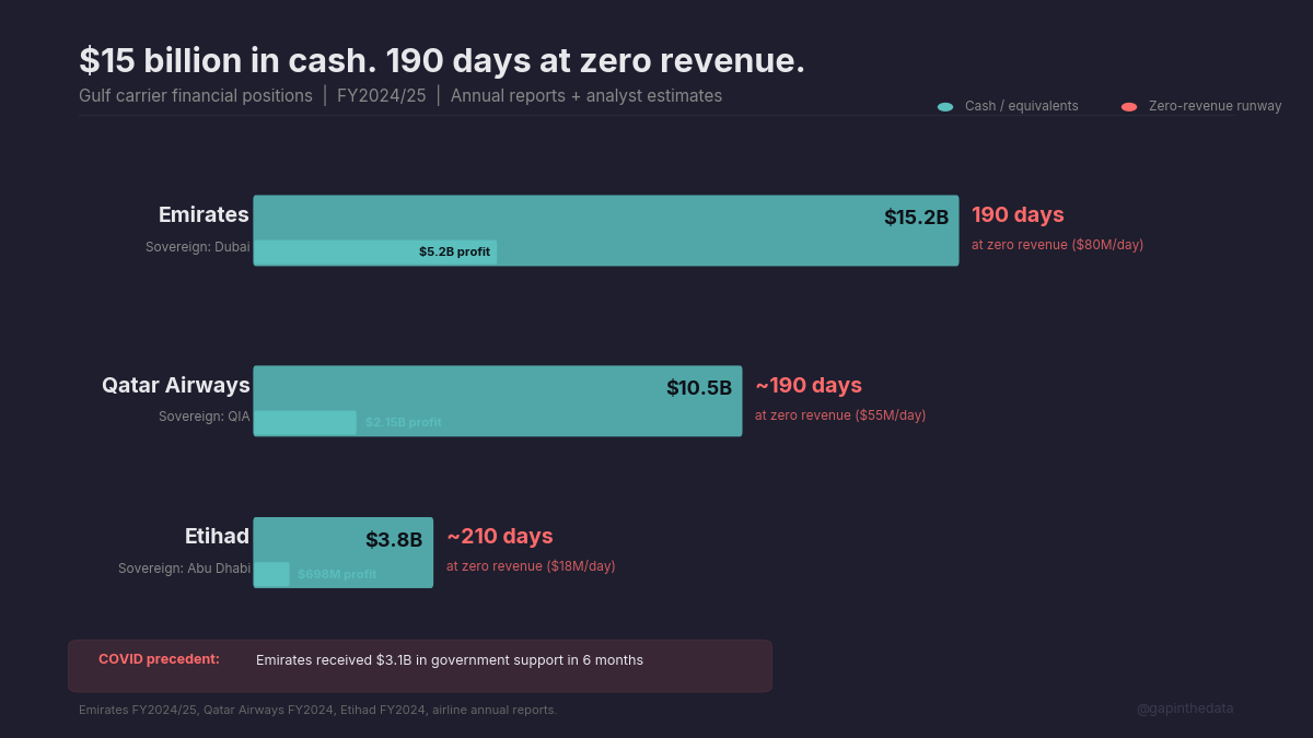 $15 billion in cash. 190 days at zero revenue.