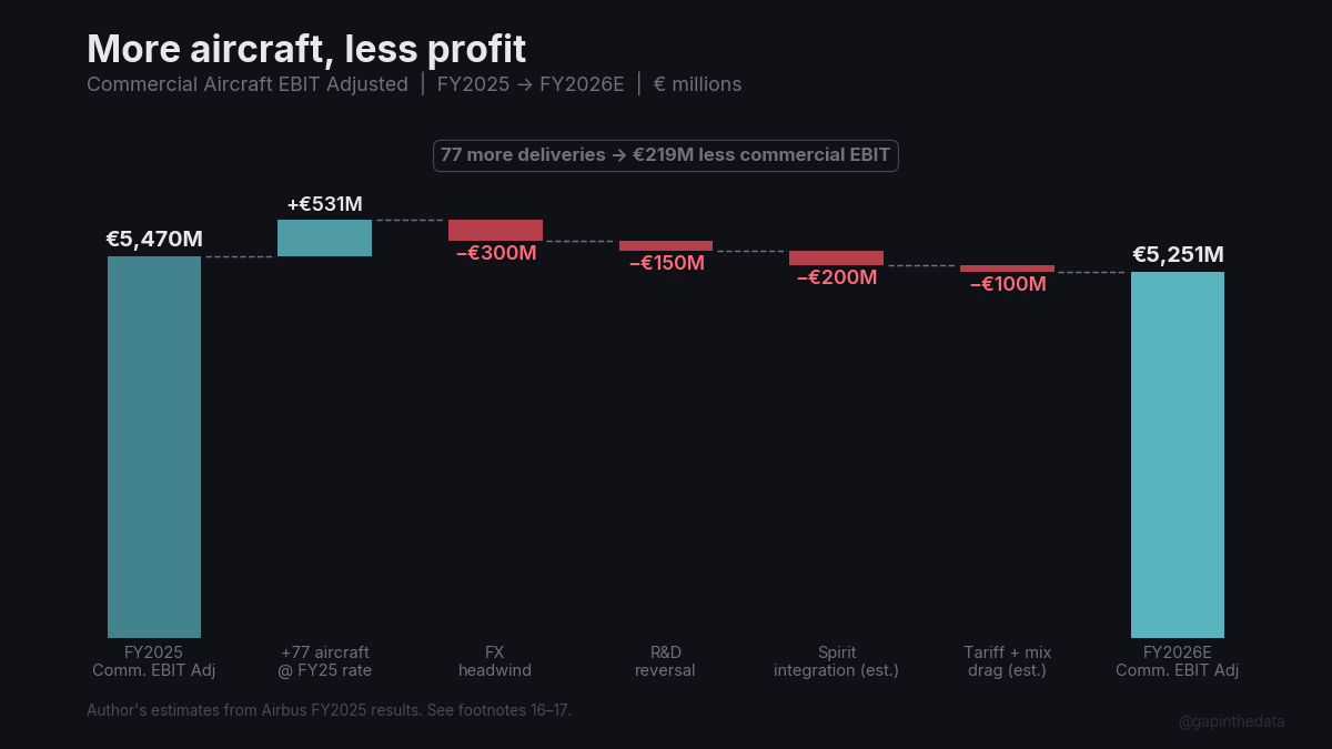 More aircraft, less profit