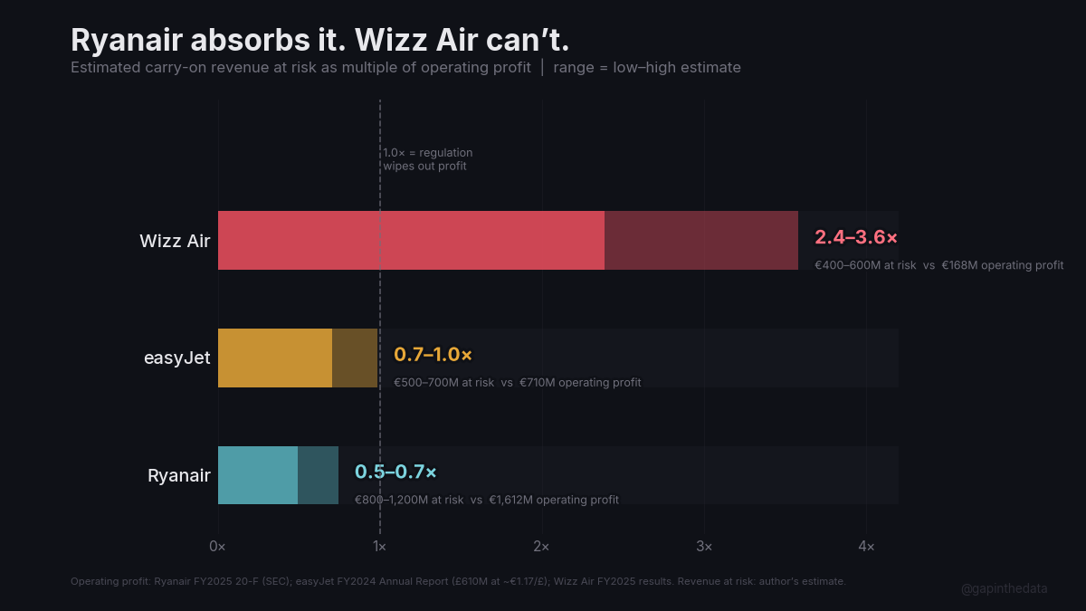 Asymmetric regulation exposure