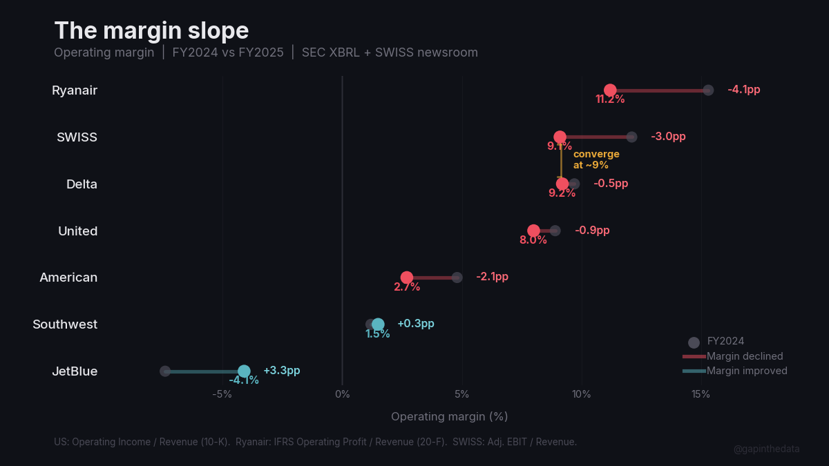 More Passengers, Less Profit