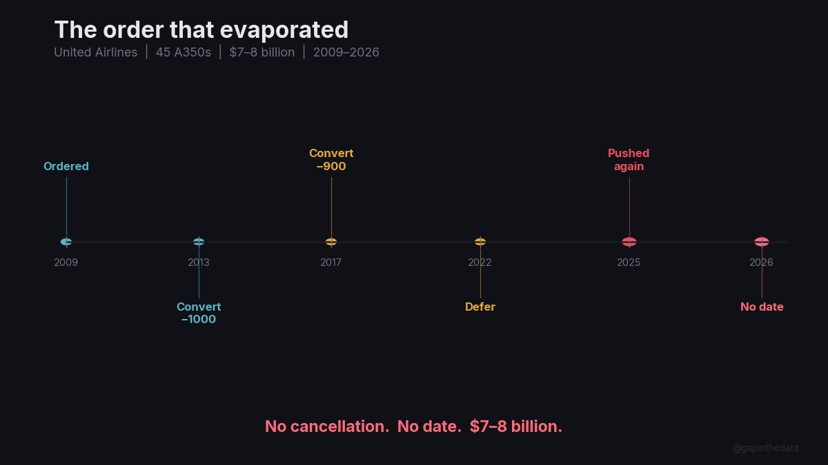 The $7 Billion Order With No Delivery Date