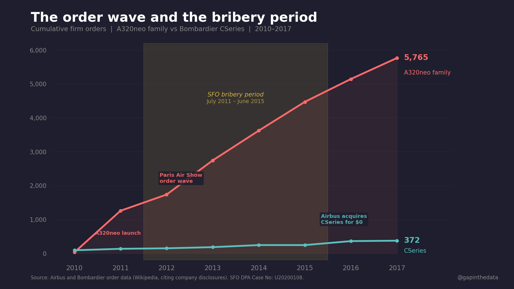 What the Strategy and Marketing Organisation Did to the CSeries