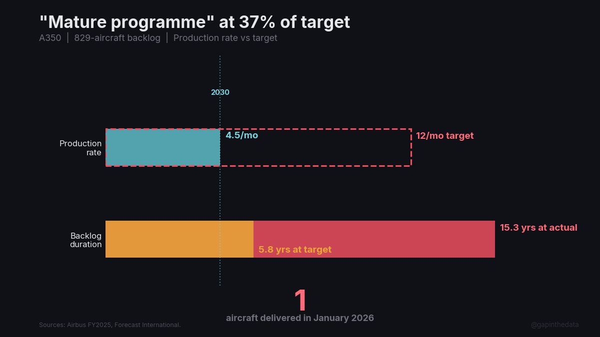 “Mature programme” at 37% of target