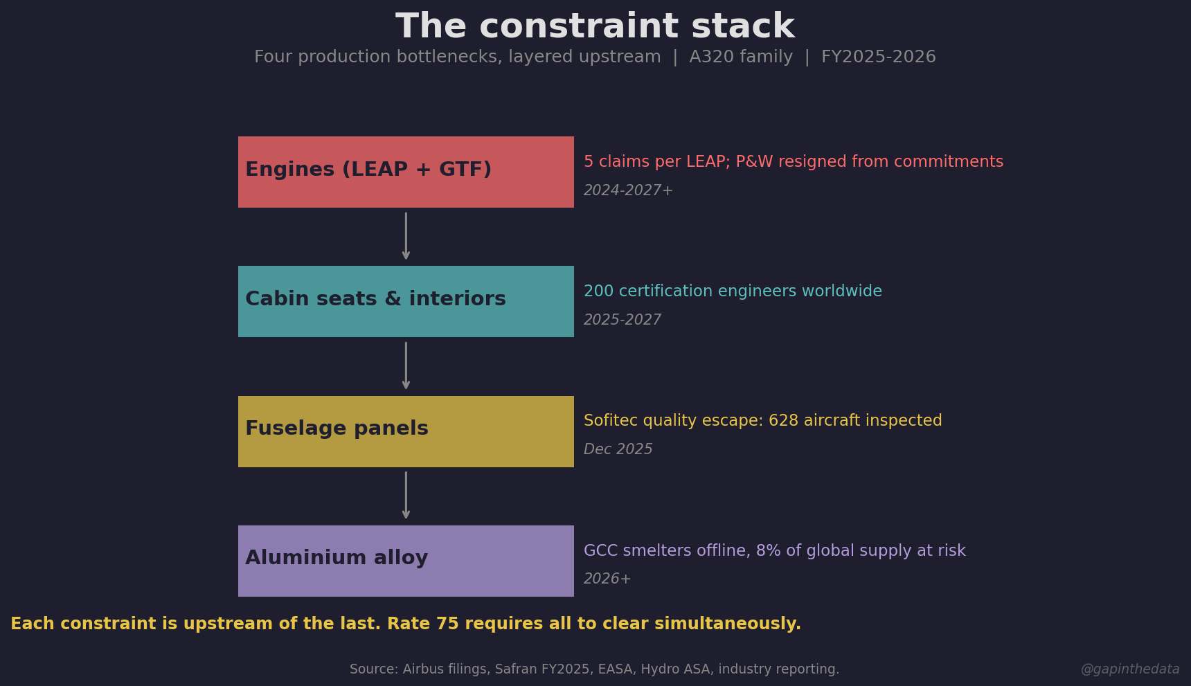 The constraint stack: engines, panels, seats, aluminium