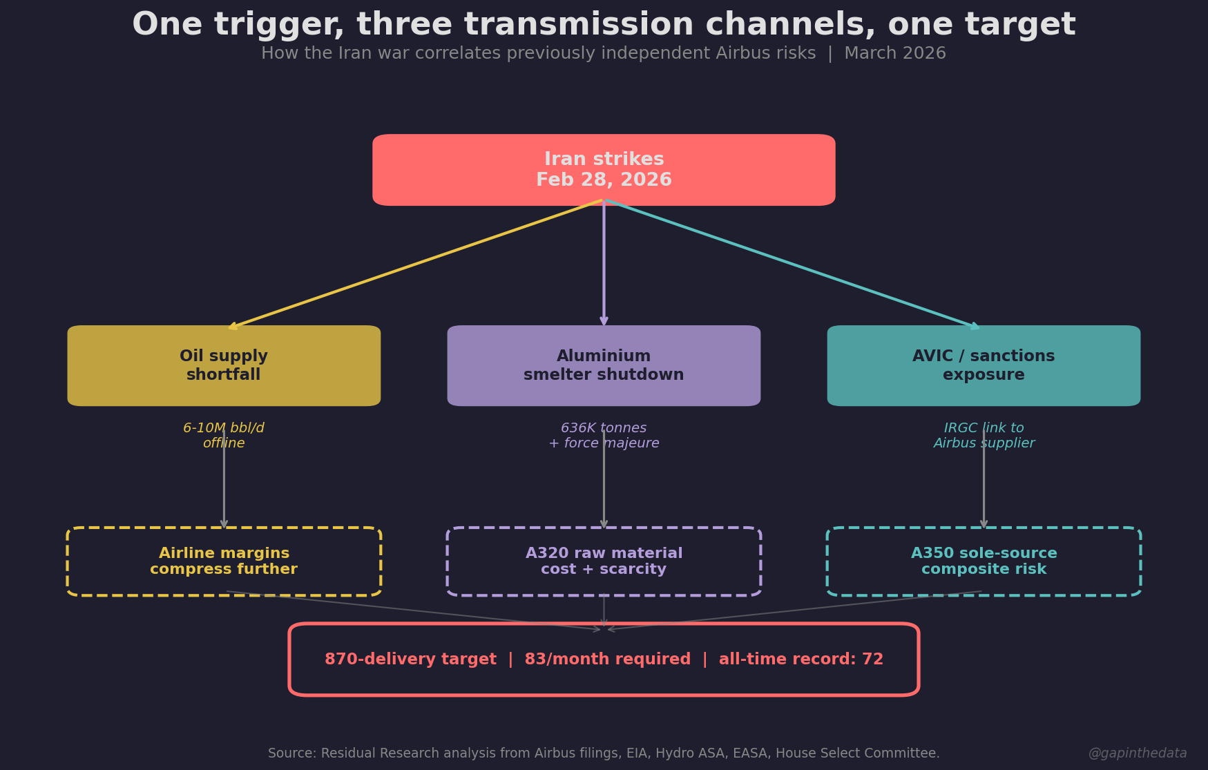 How a single geopolitical event correlates four independent risks