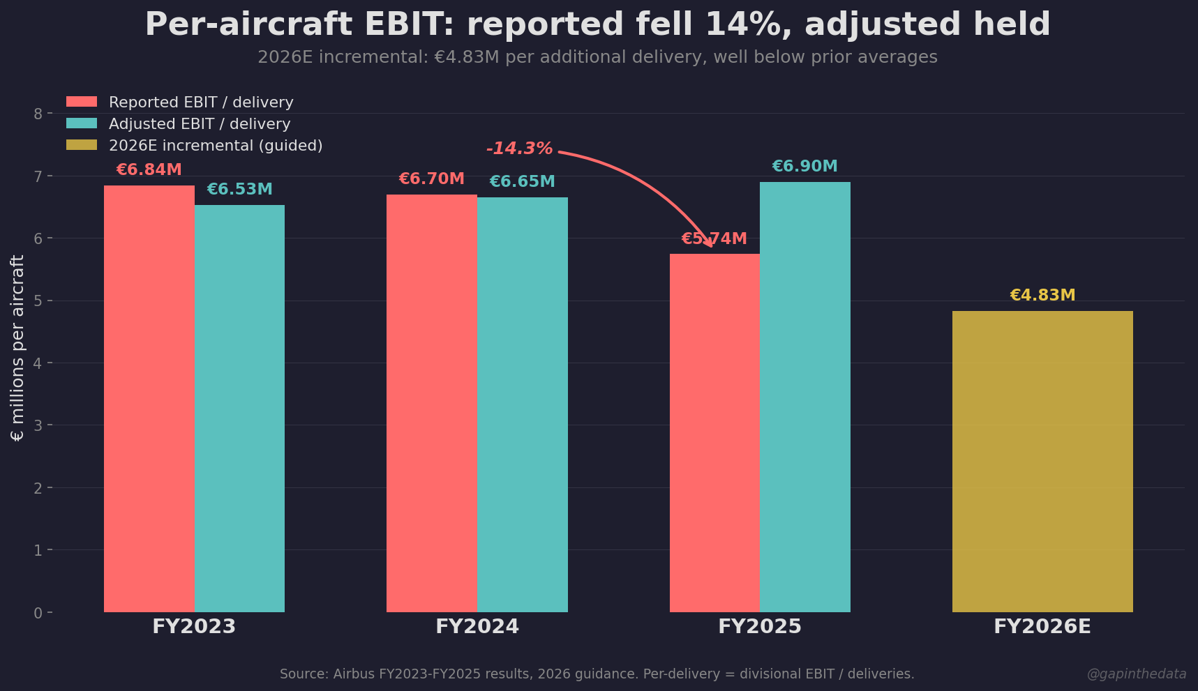 Reported EBIT per delivery fell 14% despite more aircraft