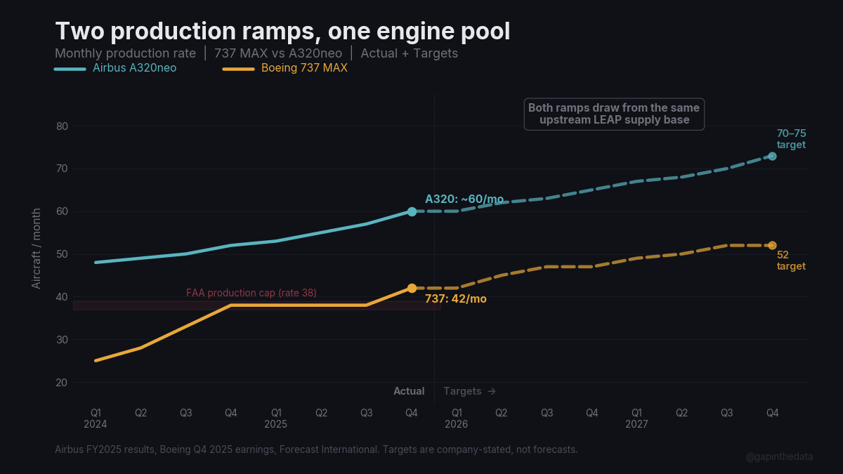 Two production ramps, one engine pool