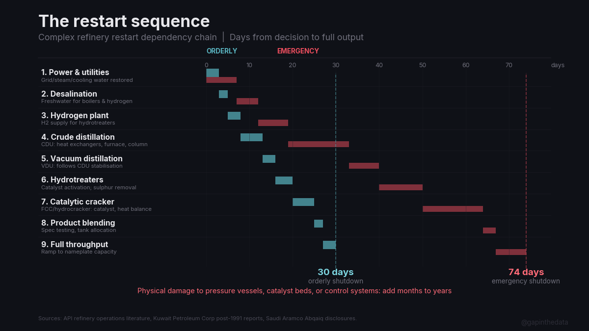 30 days orderly, 60–75 days after damage