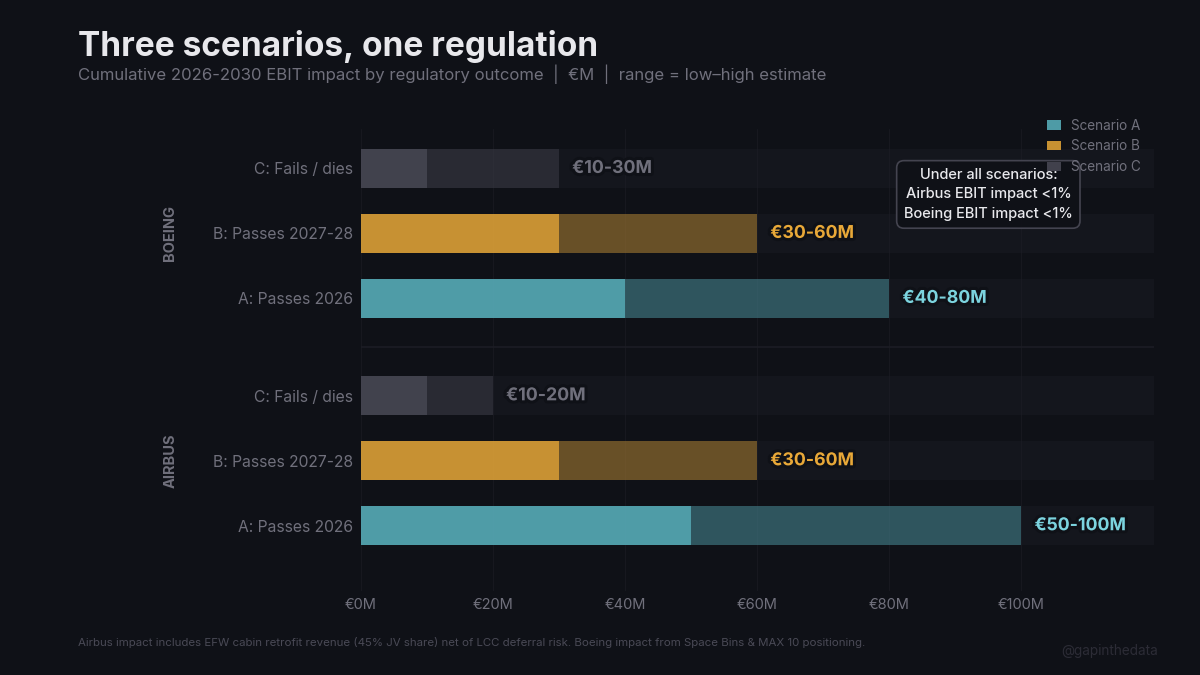 Less than 1% under every scenario