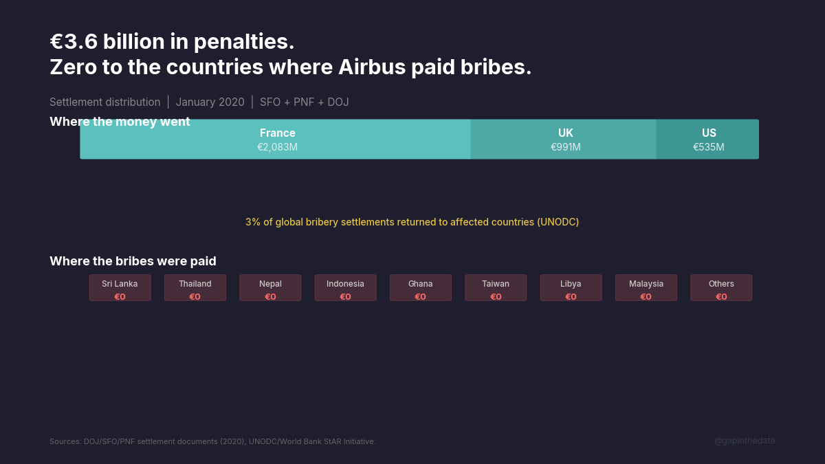 €3.6 billion in penalties. Zero to the countries where Airbus paid bribes.
