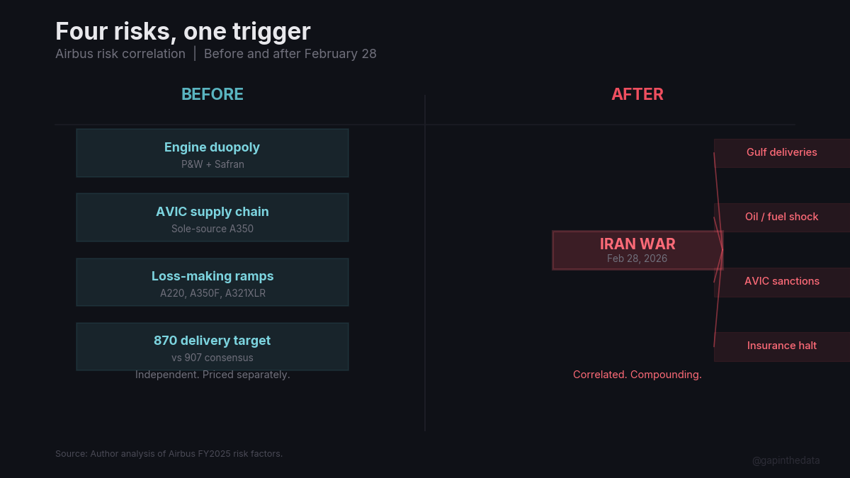 Four risks, one trigger