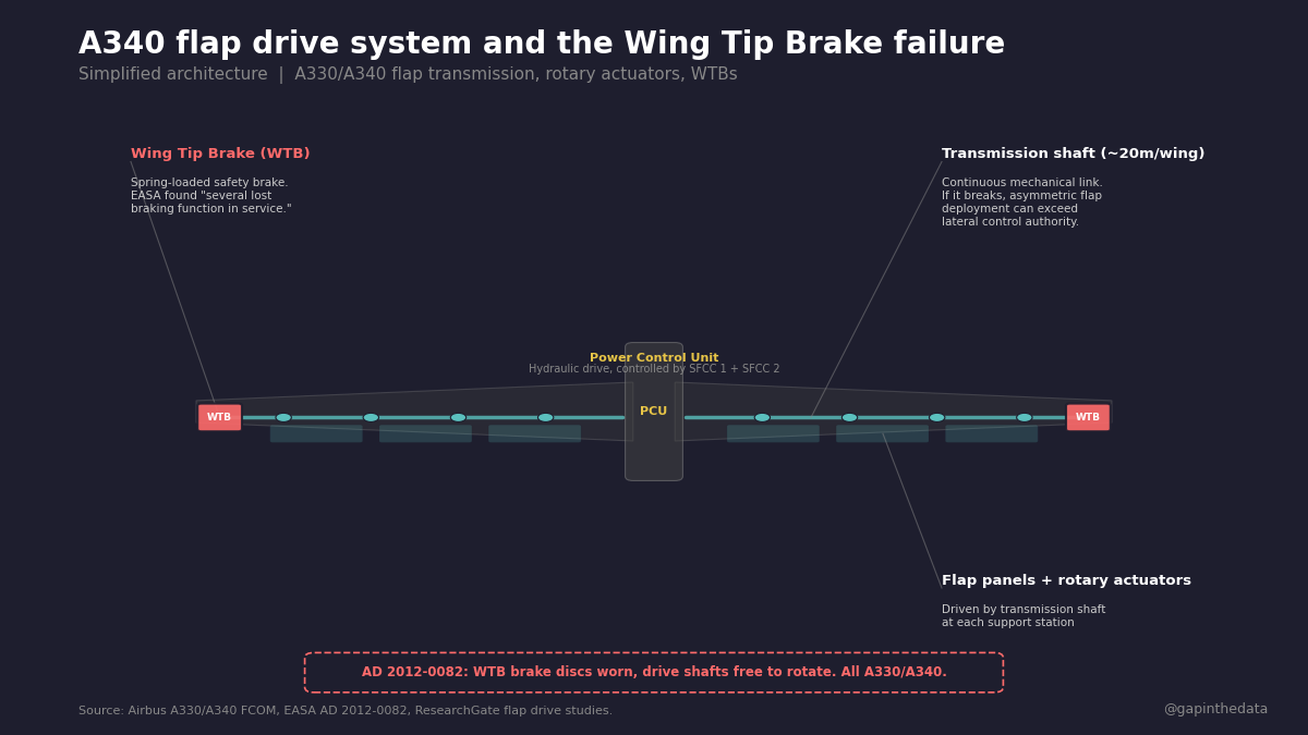 A340 flap drive system and the Wing Tip Brake failure